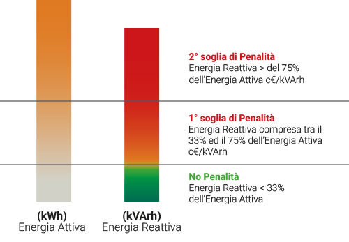 Benefici del rifasamento industriale